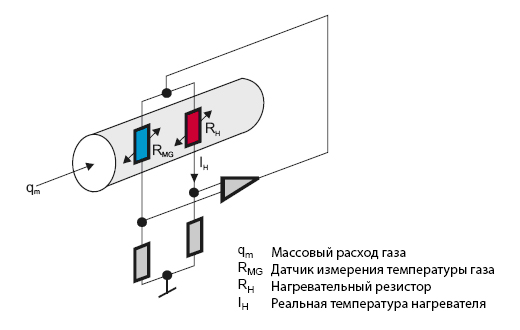 Принцип работы термоанемометрического расходомера